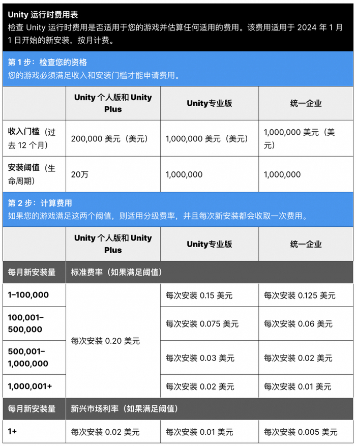 （Unity Runtime收费规则 来源/Unity中文官网）