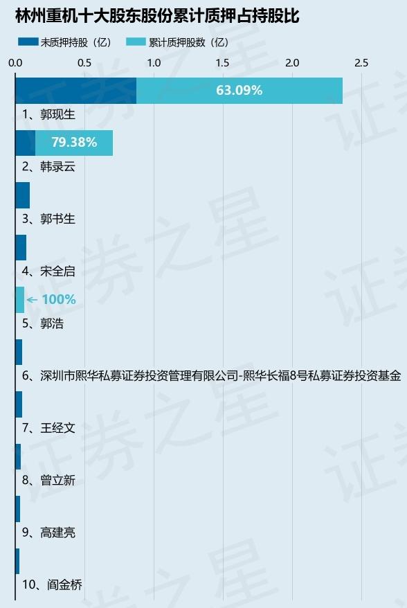 林州重机（002535）股东郭现生质押2000万股，占总股本2.49%