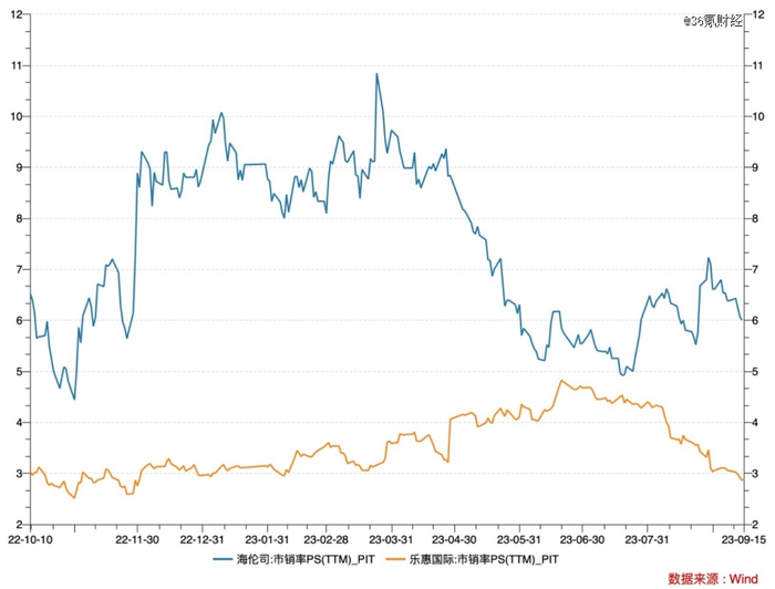 图：海伦司与乐惠国际PS（TTM）走势；来源：Wind