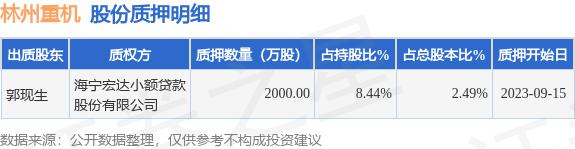 林州重机（002535）股东郭现生质押2000万股，占总股本2.49%