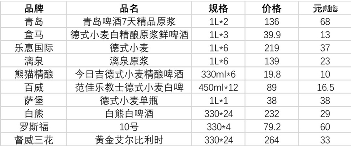 图：各品牌精酿价格