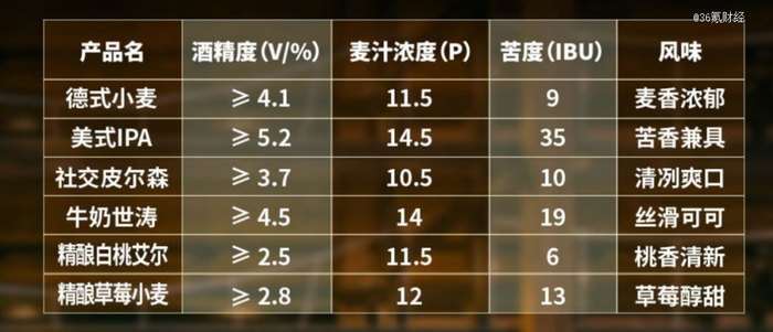 图：“鲜啤30公里”细分品类；来源：公司官网