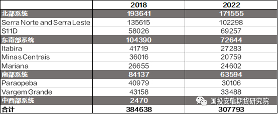 数据来源：公司官网，国投安信期货整理