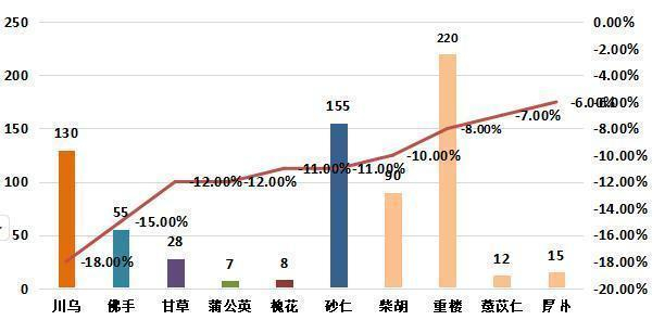 图5：周环比跌幅较大的部分品种