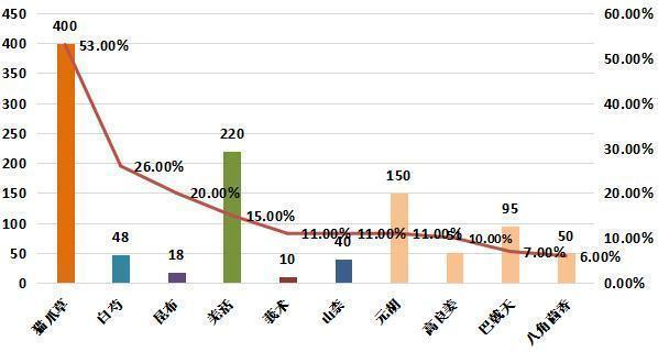 图4：周环比涨幅较大的部分品种