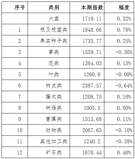 表1：本期亳州中药材价格指数变化情况