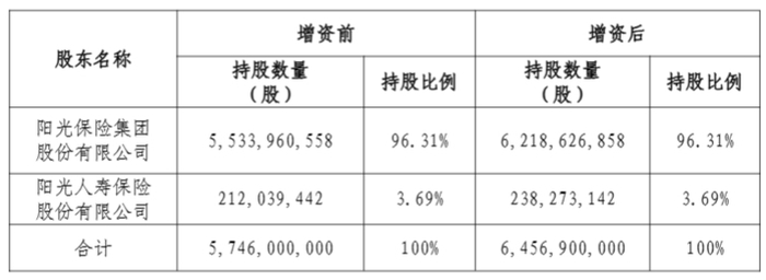 ∆截图来自阳光财险公告