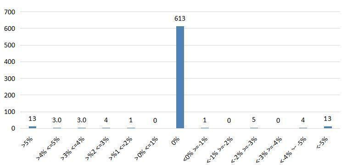 图3：中药材市场价格指数周对比涨跌分布图