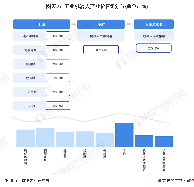 注：上述毛利率区间以行业代表性上市公司2022年毛利率填列