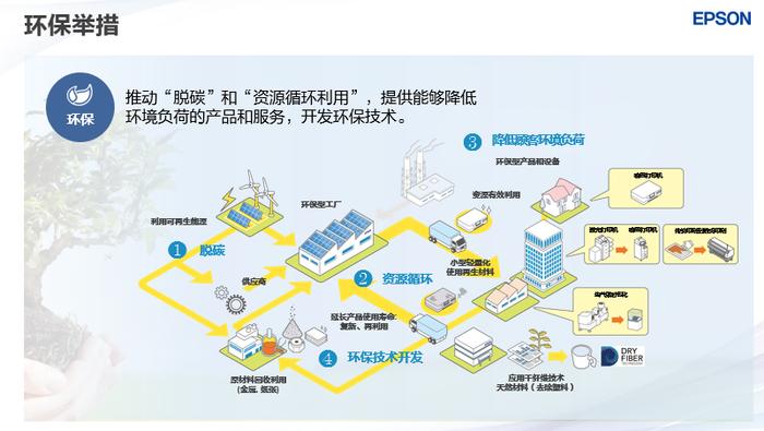 《Epson25新长期企业愿景》的环保举措