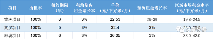 资料来源：募集说明书、深鲤不动产整理