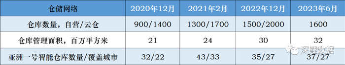 资料来源：京东物流年报