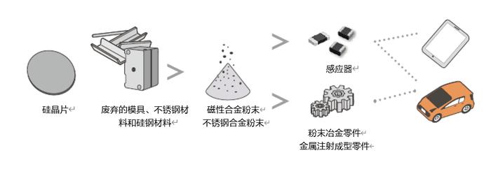 爱普生金属粉末技术流程示意图