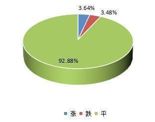 图2：中药材价格指数周对比