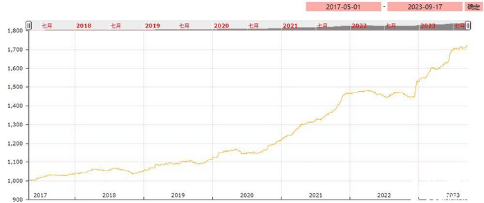 图1：亳州中药材价格指数走势图