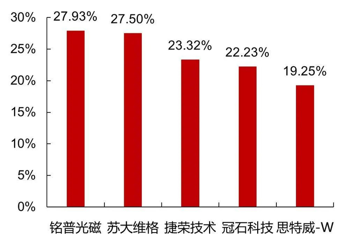 资料来源：Wind，山西证券研究所