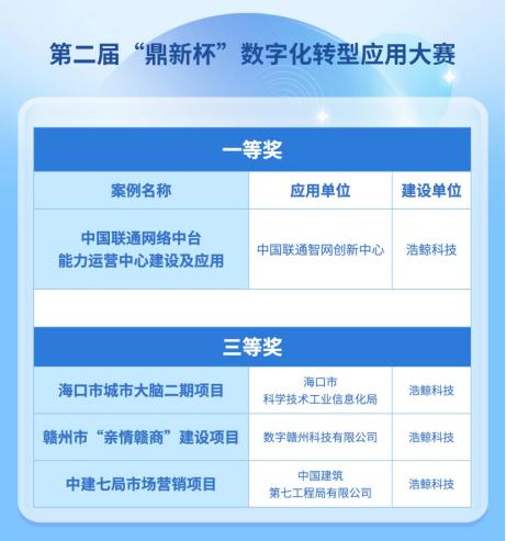 一等奖：中国联通网络中台能力运营中心建设及应用
