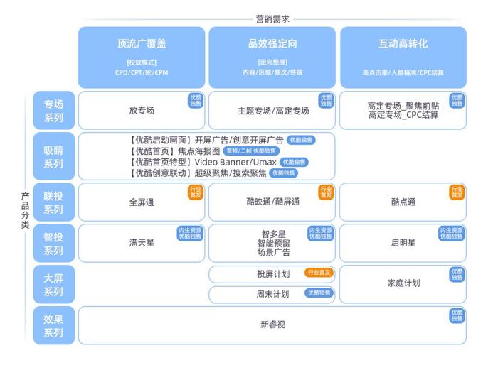 图/6大系列营销产品重磅升级