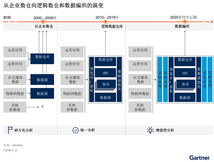 图1 从企业数仓向逻辑数仓和数据编织的演变