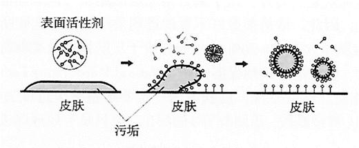 图1.表活卸妆原料