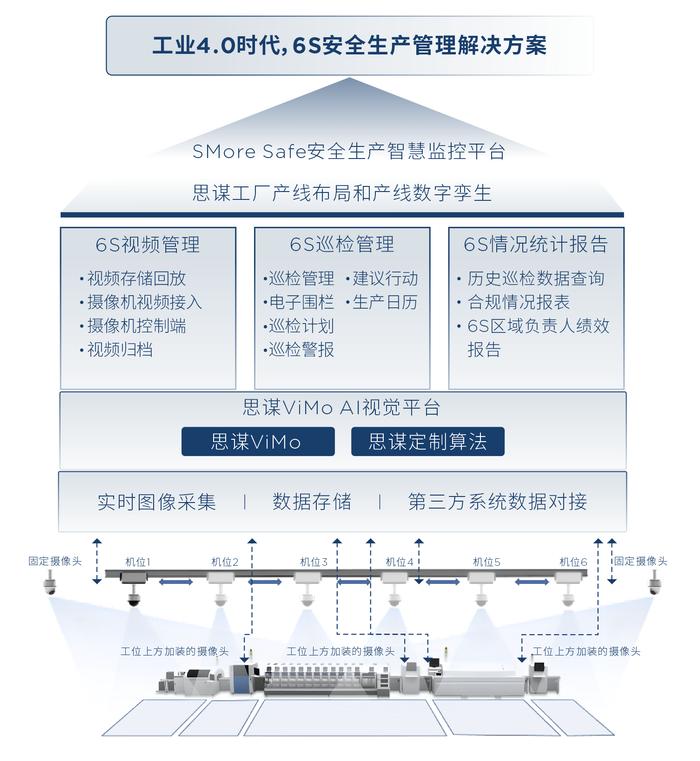 6S安全生产管理解决方案架构图