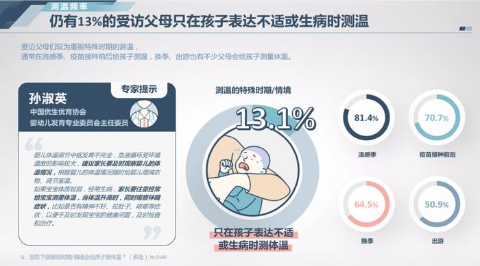 ▲仍有13%的受访父母只在孩子表达不适或生病时测温。