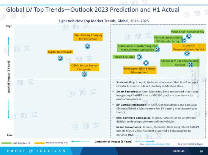 来源：沙利文分析
