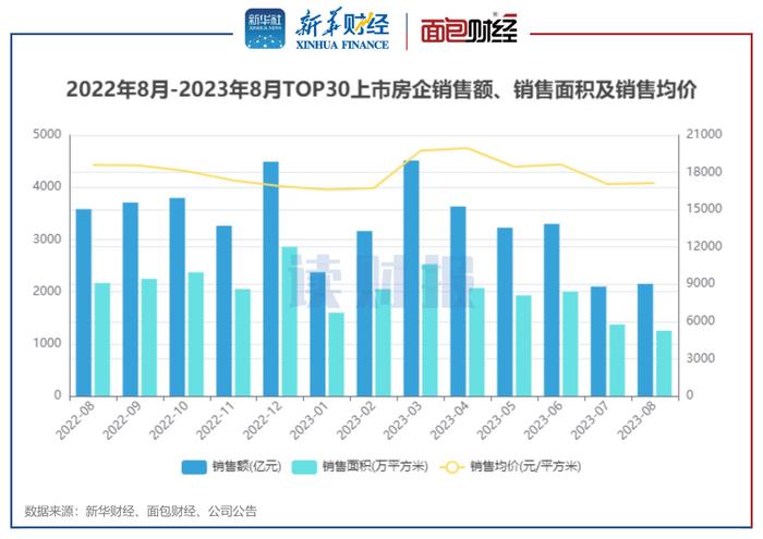 图1：2022年8月-2023年8月TOP30上市房企销售额、销售面积及销售均价