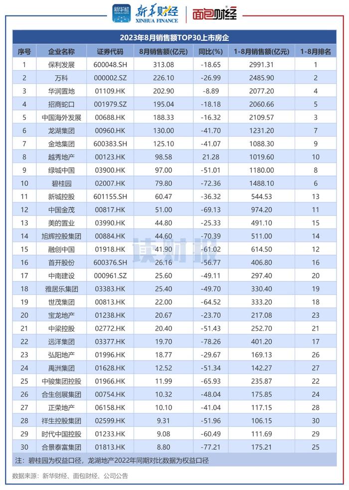 图2：2023年8月销售额TOP30上市房企