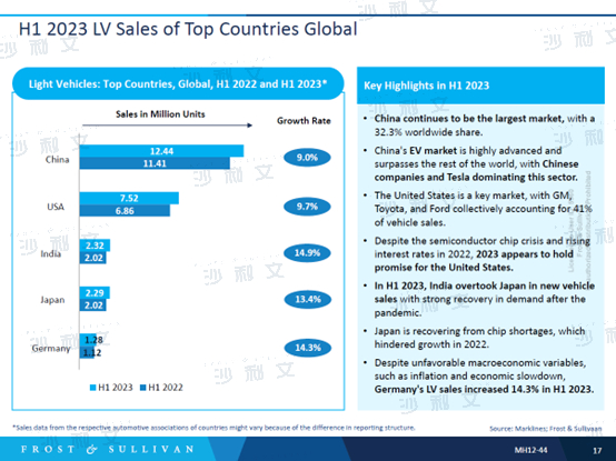 来源：沙利文分析