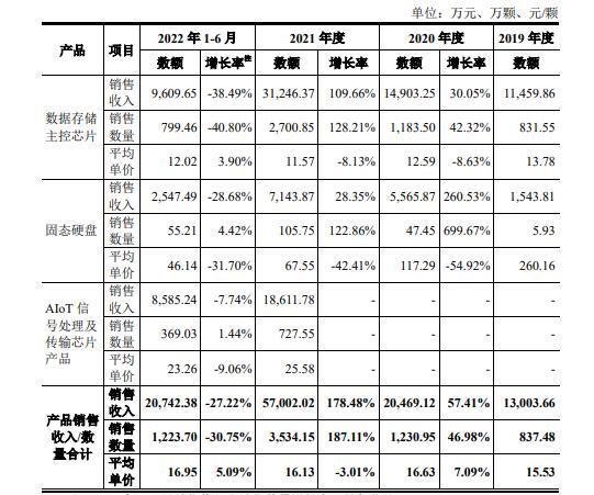 图片来源：联芸科技招股书（申报稿）截图