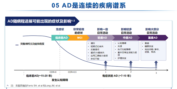 ▲AD随病程进展可能出现的症状和影响