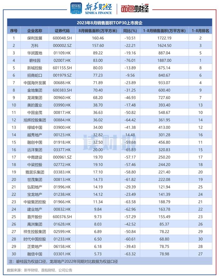 图3：2023年8月销量面积TOP30上市房企