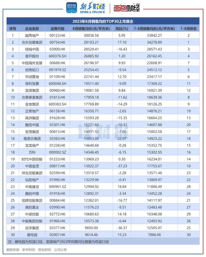 图4：2023年8月销售均价TOP30上市房企