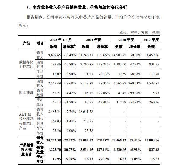 图片来源：联芸科技招股书（申报稿）截图消费电子疲软是否影响公司扭亏？