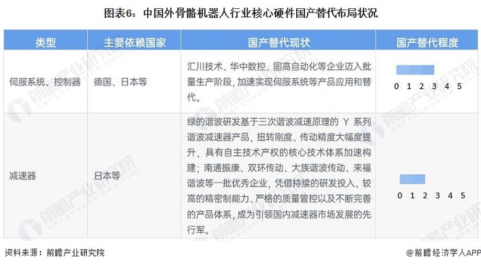 注：0-5，国产替代程度递增。