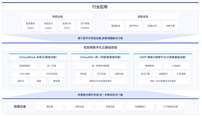 UCloud优刻得数字化云基础底座