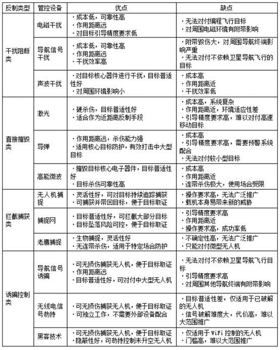 图/主要无人机反制技术对比