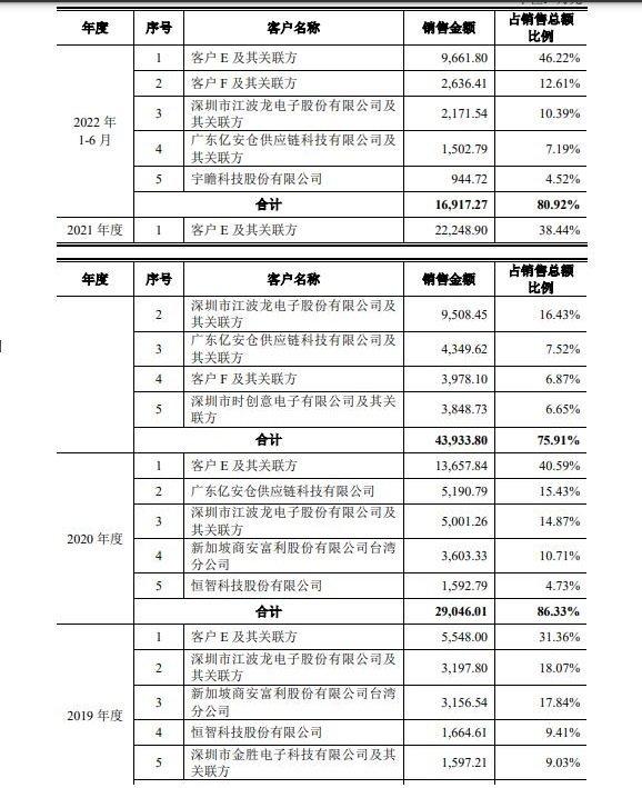 图片来源：联芸科技招股书（申报稿）截图