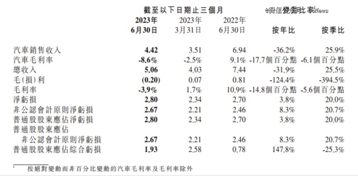 图源：小鹏汽车财报