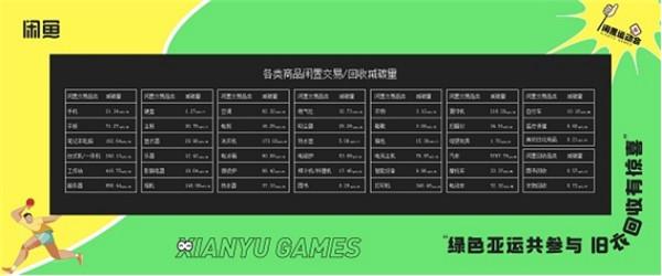 (各类商品参与闲置交易/回收减碳量)