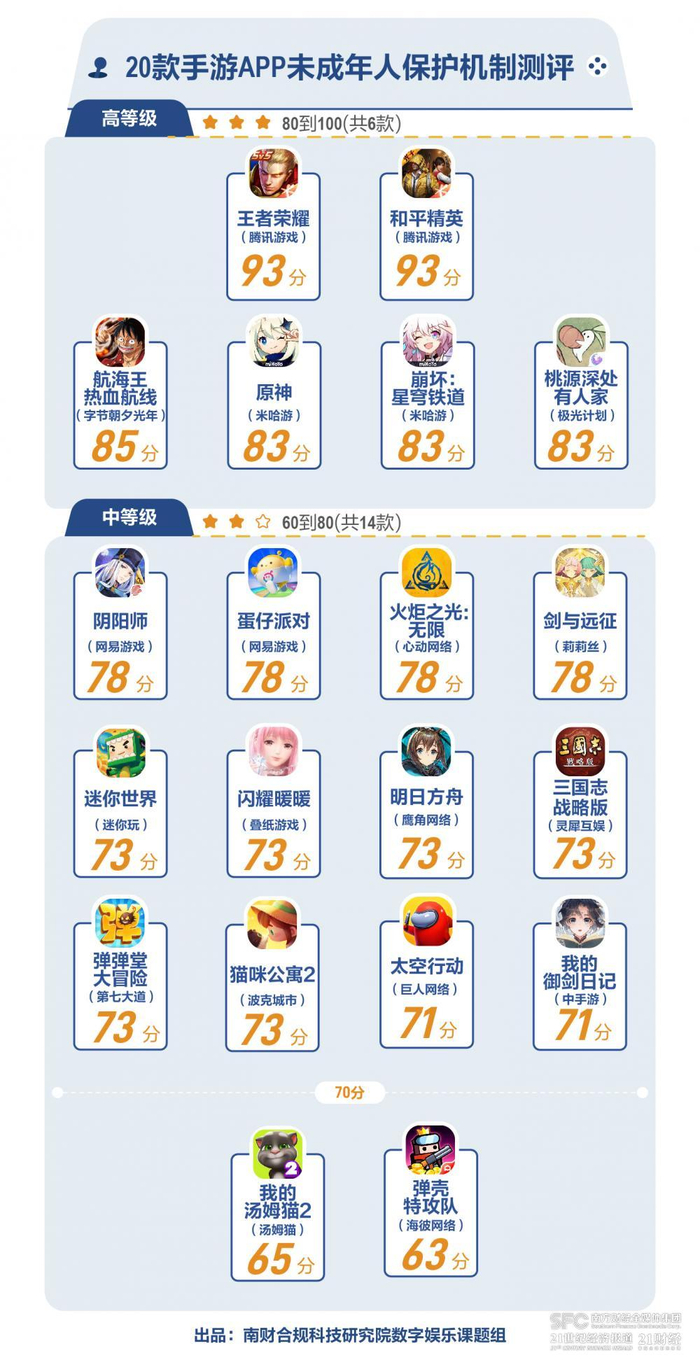 （图说：20款手游防沉迷系统暑期评测结果排行榜。）