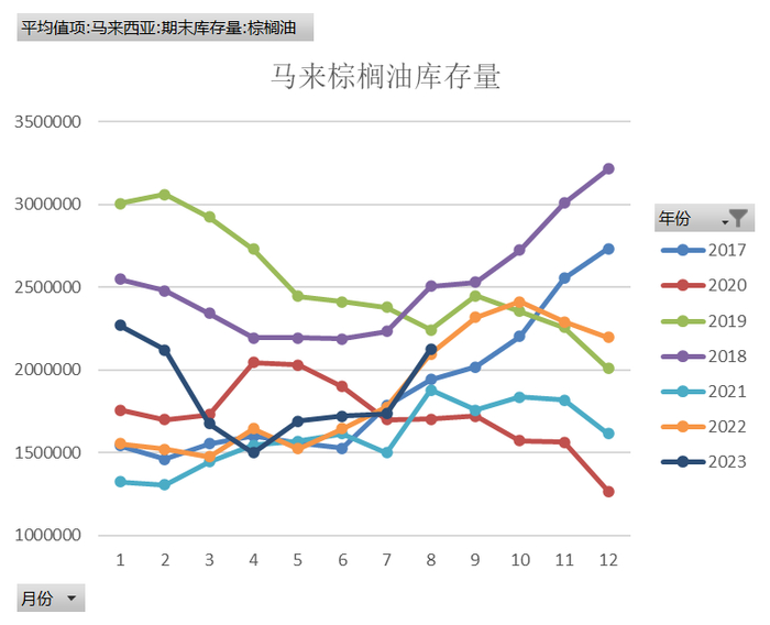 数据来源：MPOB 瑞达期货研究院