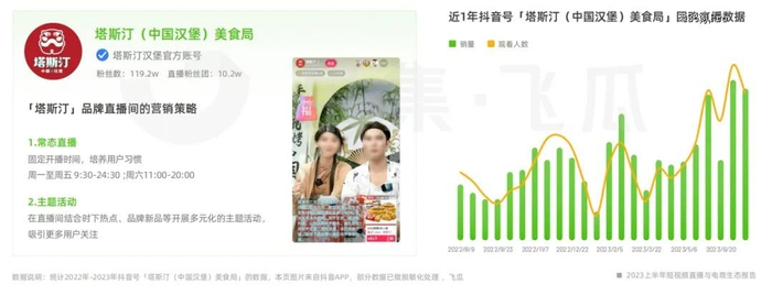 塔斯汀抖音数据  图源：果集·飞瓜