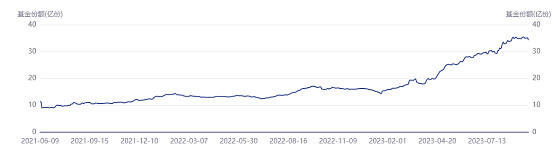 数据来源：iFinD，2021/07/01-2023/09/14
