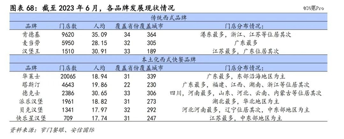 传统西式品牌VS本土西餐快餐品牌  图源：安信国际