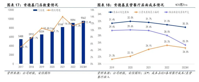 肯德基开店情况及成本构成 图源：安信国际