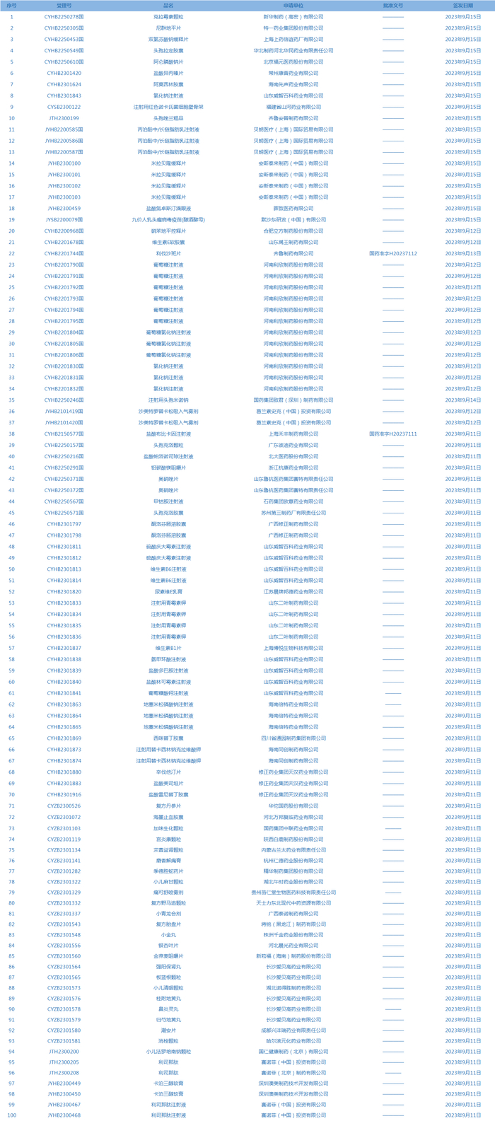 2.CDE承办受理51个新药上市申请，包括注射用AP026等药品。（截至9月19日，详见图3）