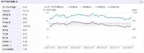 数据来源：iFinD，2020/05/06-2023/09/18