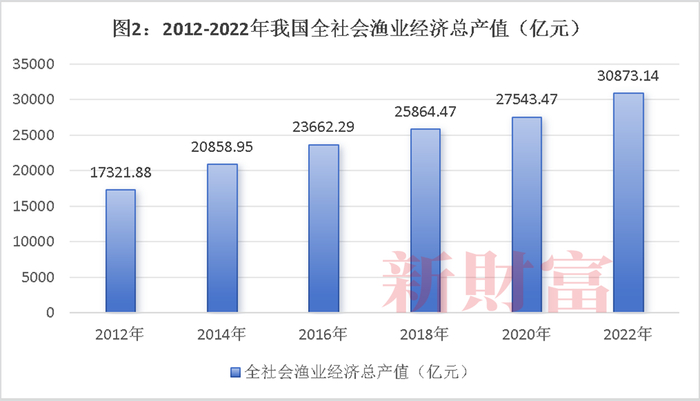 数据来源：历年农业农村部《全国渔业经济统计公报》